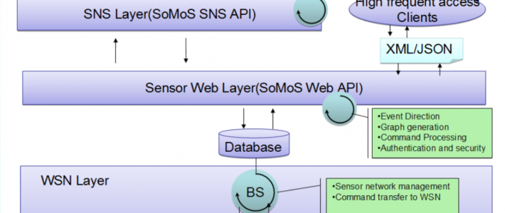 SoMoS： An Interactive Social Network Service-enabled Middleware for Wireless Sensor Network