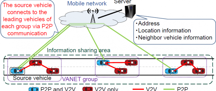 An Information Sharing Method Using P2P and V2V communications in VANET