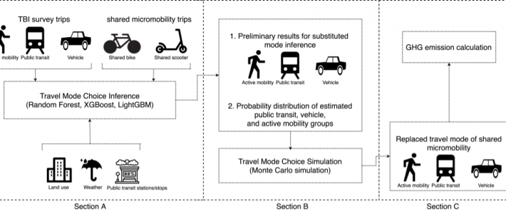 Estimation of Greenhouse Gas Emission Reduction from Shared Micromobility System