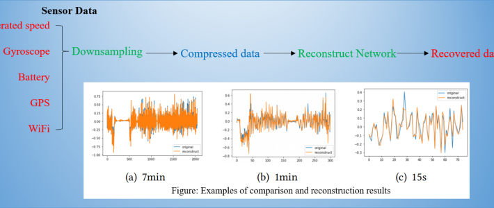 Deep Compressed Sensing for Sensor Data Compression